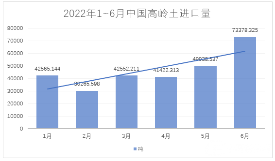 2022年1~6月，我國進料高嶺土約28萬噸，總額約4.4億元